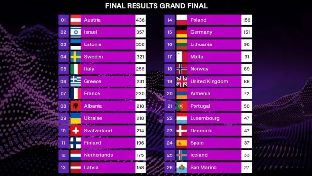Resultados finais da grande final do Festival Eurovisão da Canção 2025.